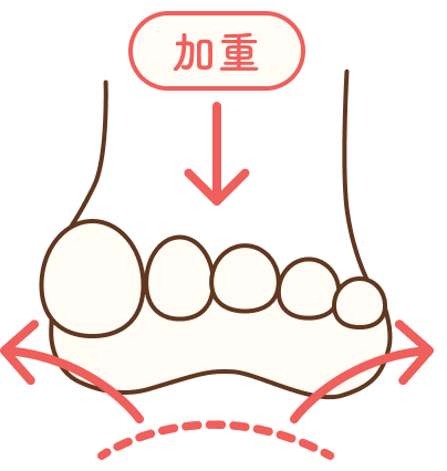 横アーチあり 衝撃が分散する